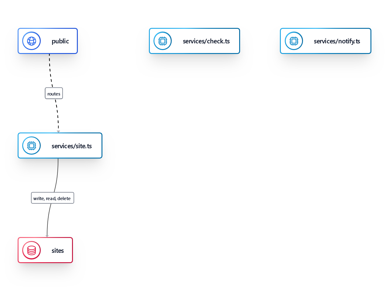 nitric arch diagram with two resources.